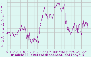 Courbe du refroidissement olien pour Niort (79)