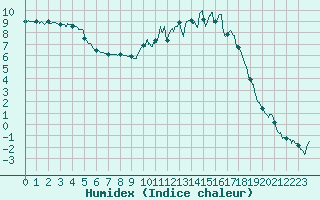 Courbe de l'humidex pour Guret Saint-Laurent (23)