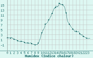 Courbe de l'humidex pour Albi (81)