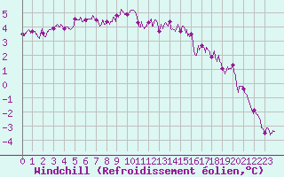 Courbe du refroidissement olien pour Lille (59)