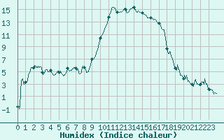 Courbe de l'humidex pour Hyres (83)