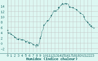 Courbe de l'humidex pour Adast (65)