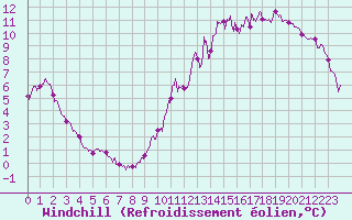 Courbe du refroidissement olien pour Orange (84)