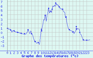 Courbe de tempratures pour Embrun (05)
