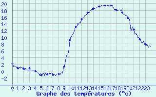 Courbe de tempratures pour Adast (65)