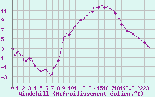 Courbe du refroidissement olien pour Saint-Quentin (02)