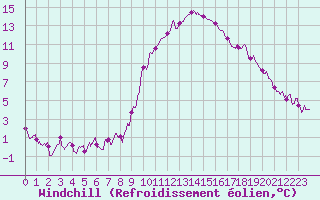 Courbe du refroidissement olien pour Ajaccio - Campo dell