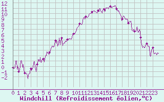 Courbe du refroidissement olien pour Bziers Cap d