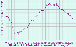 Courbe du refroidissement olien pour Charleville-Mzires (08)