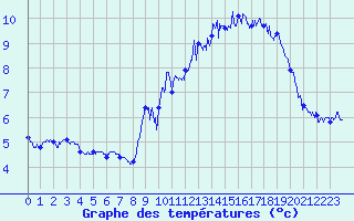Courbe de tempratures pour Belmont - Champ du Feu (67)
