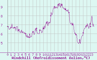 Courbe du refroidissement olien pour Alenon (61)