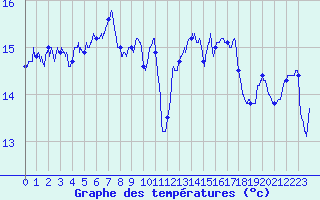 Courbe de tempratures pour La Rochelle - Aerodrome (17)
