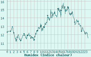 Courbe de l'humidex pour Dunkerque (59)