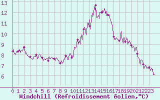 Courbe du refroidissement olien pour Toussus-le-Noble (78)