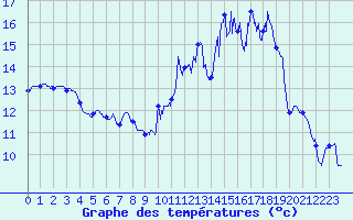 Courbe de tempratures pour Nancy - Essey (54)