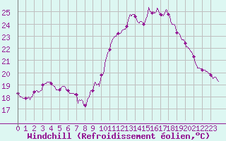 Courbe du refroidissement olien pour Pontoise - Cormeilles (95)