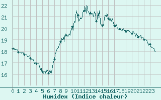 Courbe de l'humidex pour Saint-Cast-le-Guildo (22)