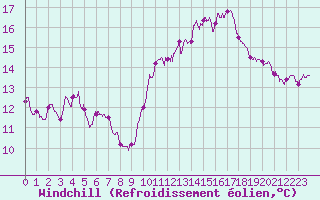 Courbe du refroidissement olien pour Pointe de Chassiron (17)
