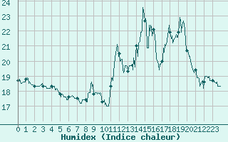 Courbe de l'humidex pour Cannes (06)