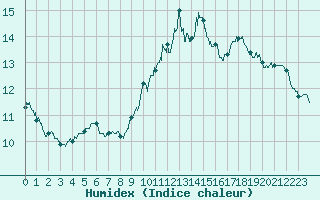 Courbe de l'humidex pour Beauvais (60)