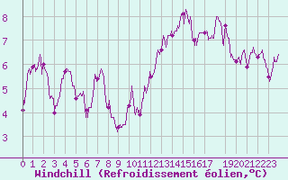 Courbe du refroidissement olien pour Niort (79)