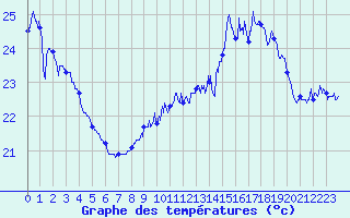 Courbe de tempratures pour Ile Rousse (2B)