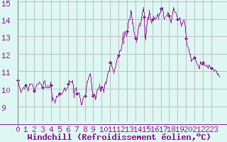Courbe du refroidissement olien pour Ile de Batz (29)