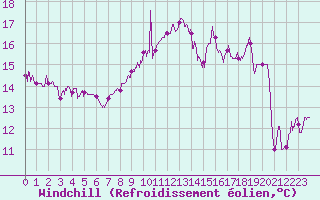 Courbe du refroidissement olien pour Auch (32)