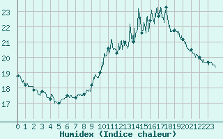 Courbe de l'humidex pour Cognac (16)