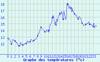 Courbe de tempratures pour Ile Rousse (2B)