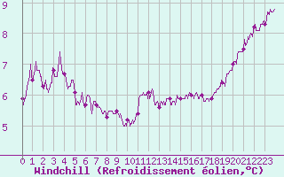 Courbe du refroidissement olien pour Evreux (27)