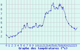 Courbe de tempratures pour Loudervielle (65)