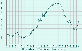 Courbe de l'humidex pour Albert-Bray (80)