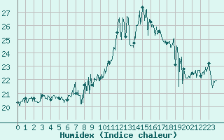 Courbe de l'humidex pour Cap Bar (66)