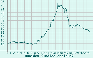 Courbe de l'humidex pour Angoulme - Brie Champniers (16)