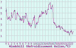 Courbe du refroidissement olien pour Lyon - Saint-Exupry (69)