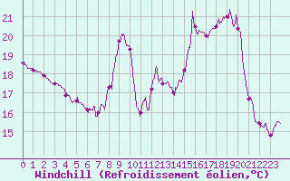 Courbe du refroidissement olien pour Avord (18)