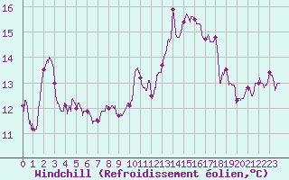 Courbe du refroidissement olien pour Ile de Batz (29)