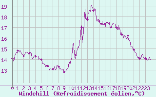 Courbe du refroidissement olien pour Le Talut - Belle-Ile (56)