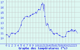 Courbe de tempratures pour Figari (2A)