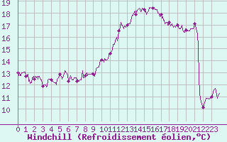 Courbe du refroidissement olien pour Nancy - Essey (54)