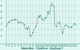 Courbe de l'humidex pour Nancy - Essey (54)