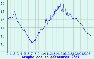 Courbe de tempratures pour Le Talut - Belle-Ile (56)