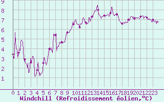 Courbe du refroidissement olien pour Orange (84)