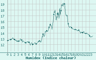 Courbe de l'humidex pour Porquerolles (83)