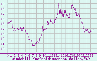 Courbe du refroidissement olien pour Colmar (68)