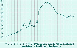 Courbe de l'humidex pour Vichy (03)