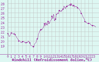 Courbe du refroidissement olien pour Orange (84)