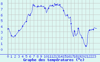 Courbe de tempratures pour Vichy (03)