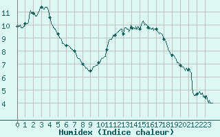 Courbe de l'humidex pour Biarritz (64)